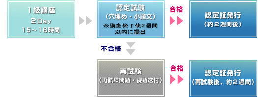 １級資格取得の流れ