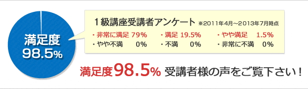 満足度98.5% 受講者様の声をご覧下さい! 満足度98.5% 受講者様の声をご覧下さい!