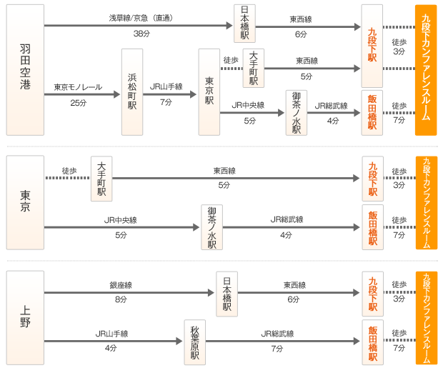 羽田空港からのアクセス