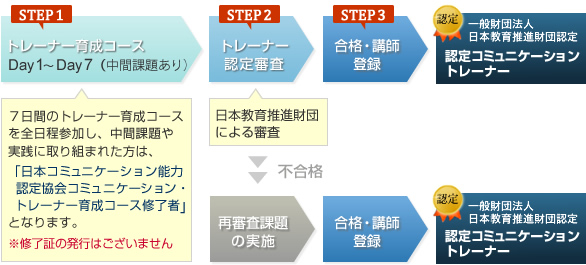 トレーナー認定資格の流れ