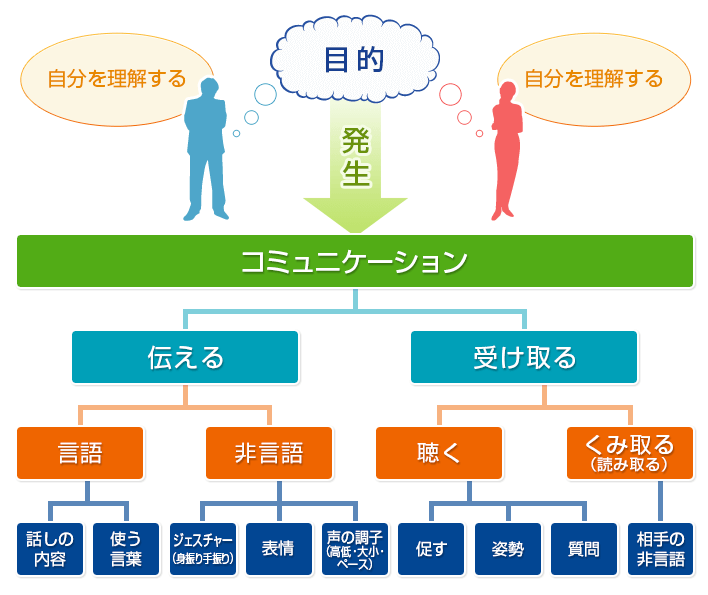 コミュニケーションの図解