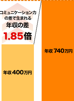 年収が1.85倍差が生れることを表す画像