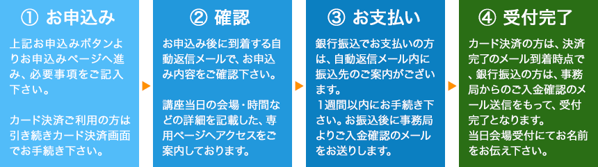 お申込み～ご参加当日までの流れ