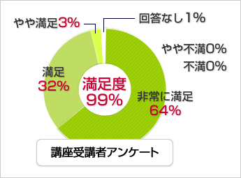 講座の満足度、99%!