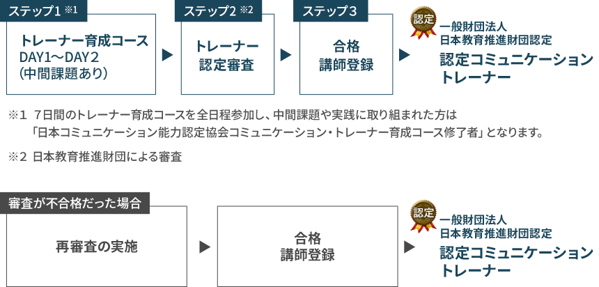トレーナー認定資格　取得の流れ