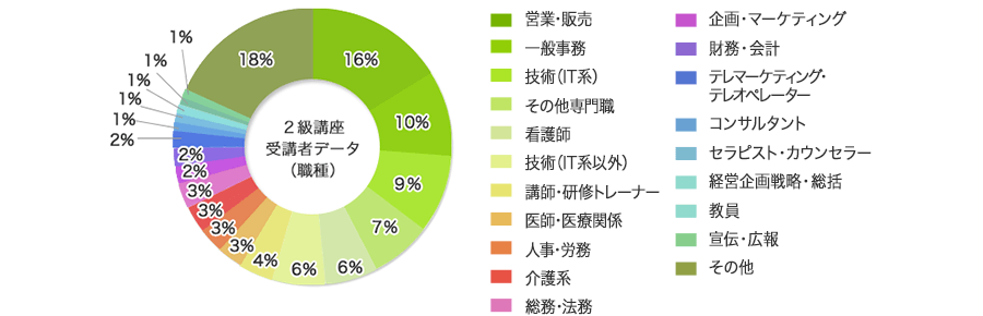 参加者の職業グラフ