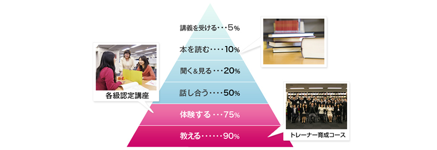 ラーニング・ピラミッド図