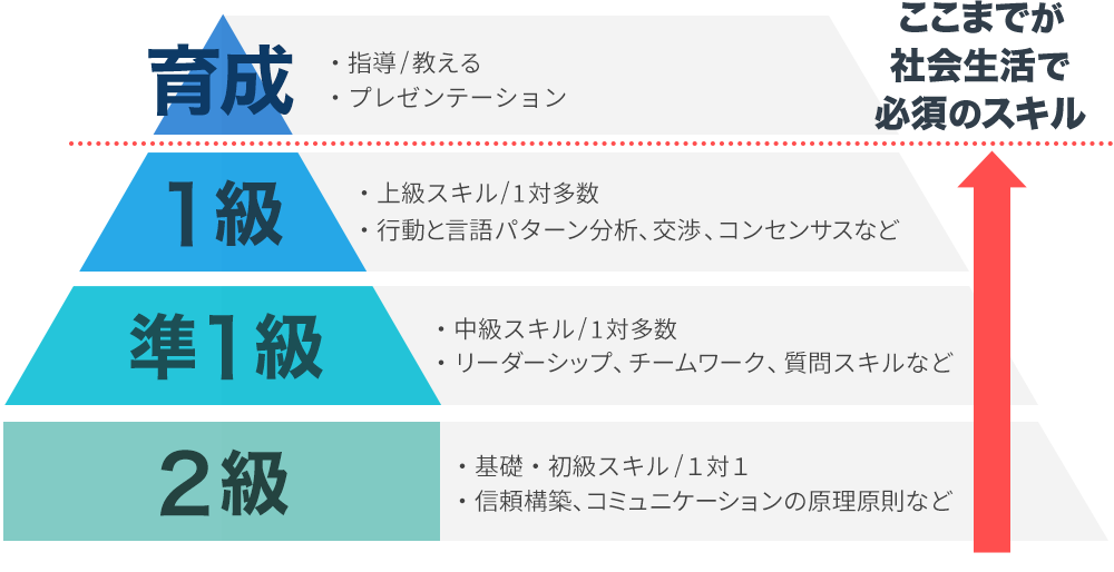 ４段階の資格認定講座