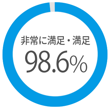 非常に満足・満足98.6%