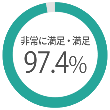 非常に満足・満足97.4%