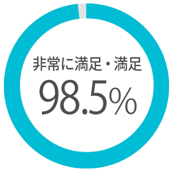 非常に満足・満足98.5%