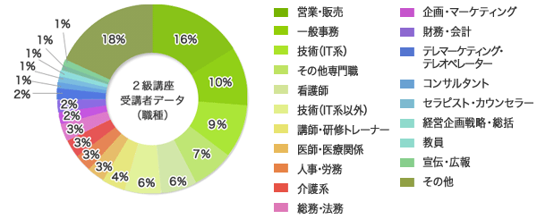 2級講座受講者データ（職種）