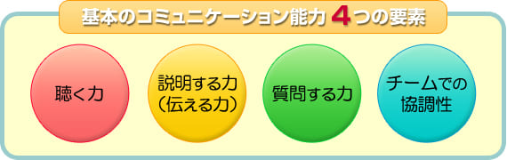 基本のコミュニケーション能力４つの要素