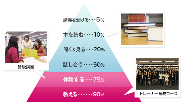 ラーニング・ピラミッド図