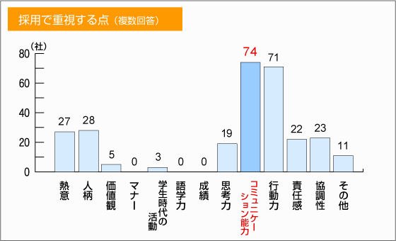 採用で重視する点