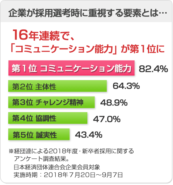 日本教育推進財団監修 就活生限定 コミュニケーション能力2級認定講座 コミュニケーション資格講座 検定 コミュニケーション 能力認定協会