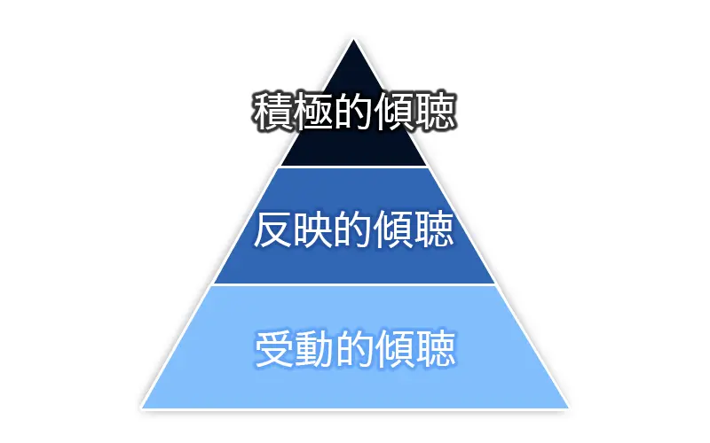 傾聴の３つの種類