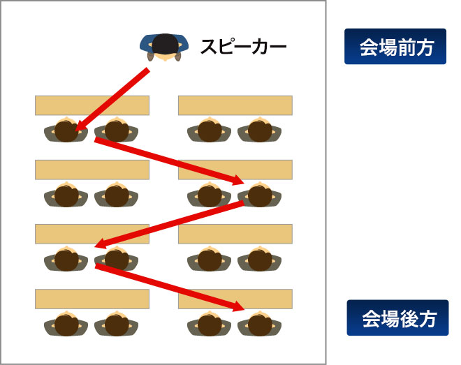 話し手が複数の聴衆に向かって目線をジグザグに変えながら話している様子