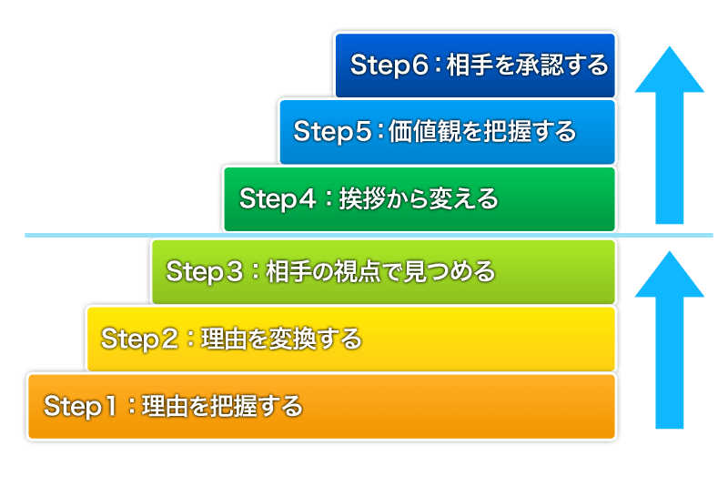 overcome_6step