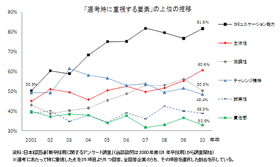 コミュニケーション情報 統計 コミュニケーション資格講座 検定 コミュニケーション 能力認定協会