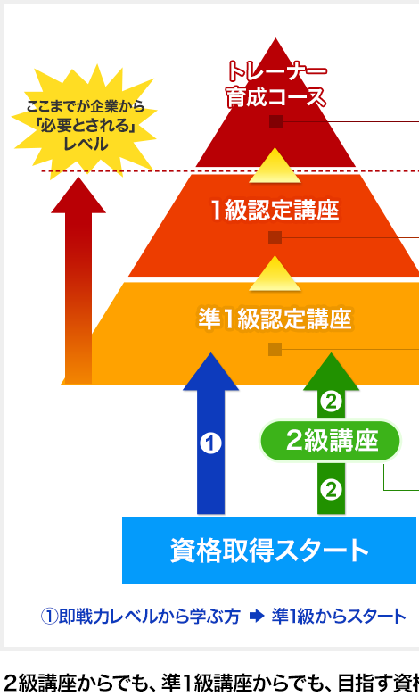 講座受講フロー 講座受講フロー