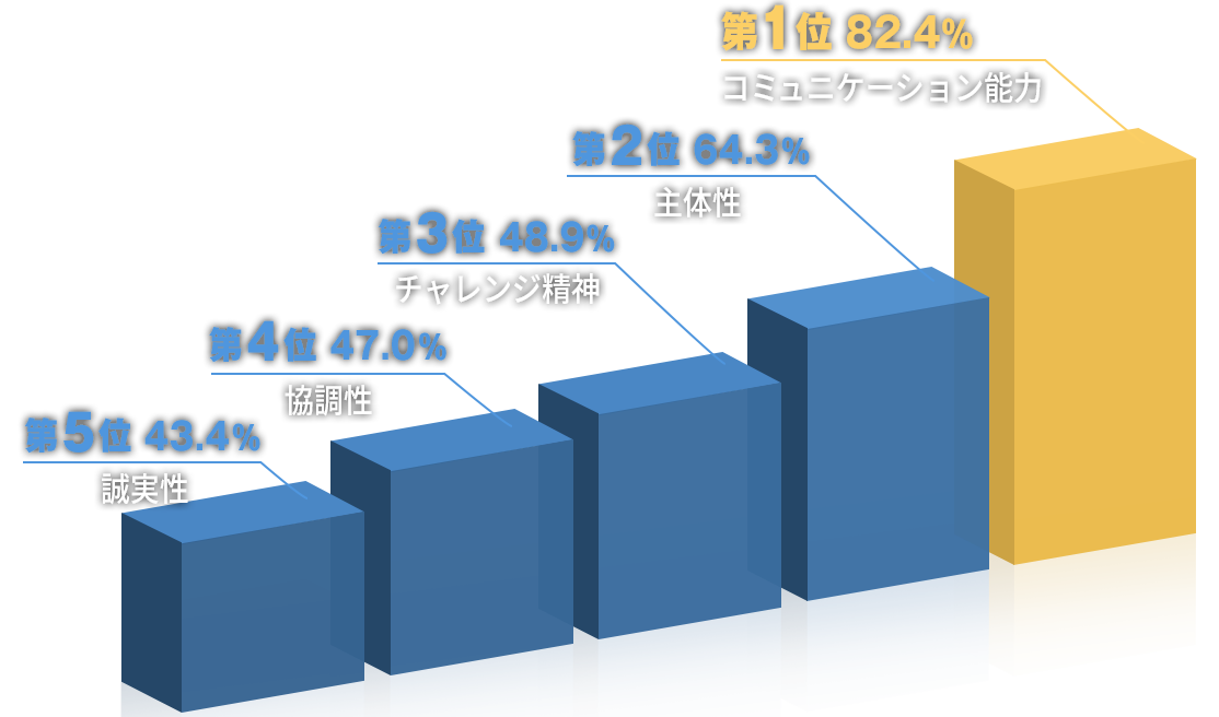 企業が求める要素第1位はコミュニケーション能力