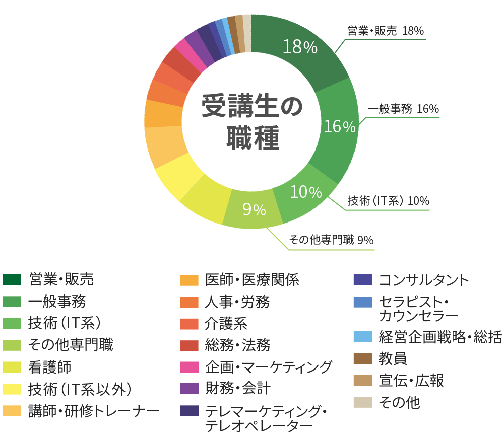 受講生の職種