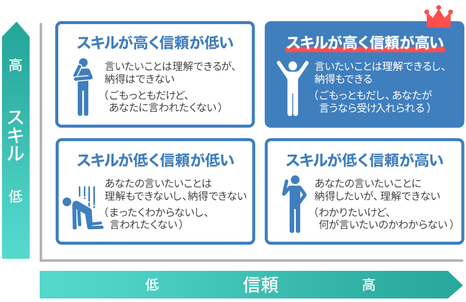 スキルと信頼のマトリックス図
